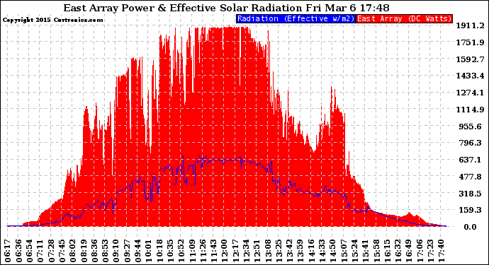 Solar PV/Inverter Performance East Array Power Output & Effective Solar Radiation