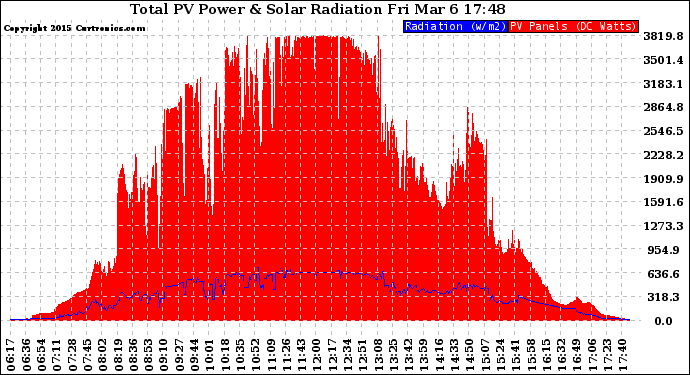 Solar PV/Inverter Performance Total PV Panel Power Output & Solar Radiation