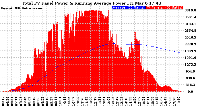 Solar PV/Inverter Performance Total PV Panel & Running Average Power Output