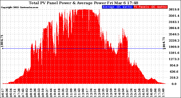 Solar PV/Inverter Performance Total PV Panel Power Output