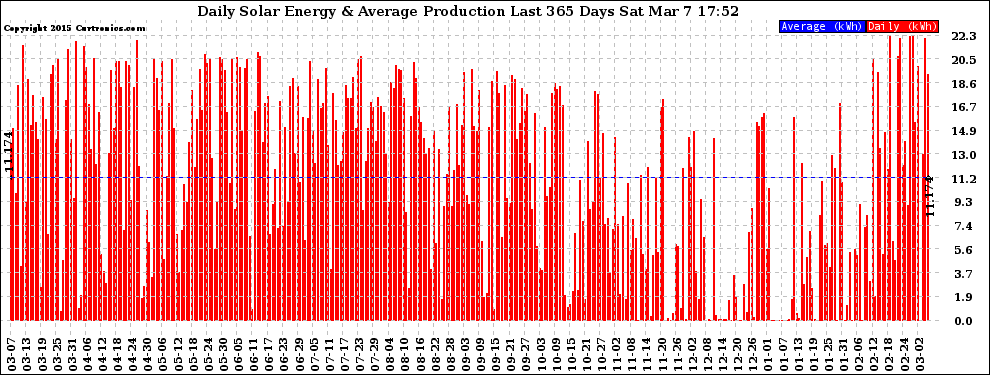 Solar PV/Inverter Performance Daily Solar Energy Production Last 365 Days