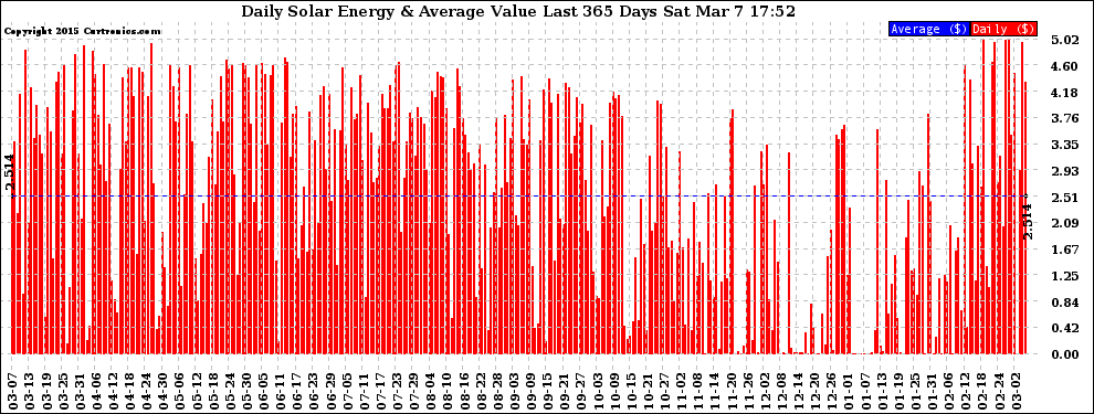 Solar PV/Inverter Performance Daily Solar Energy Production Value Last 365 Days