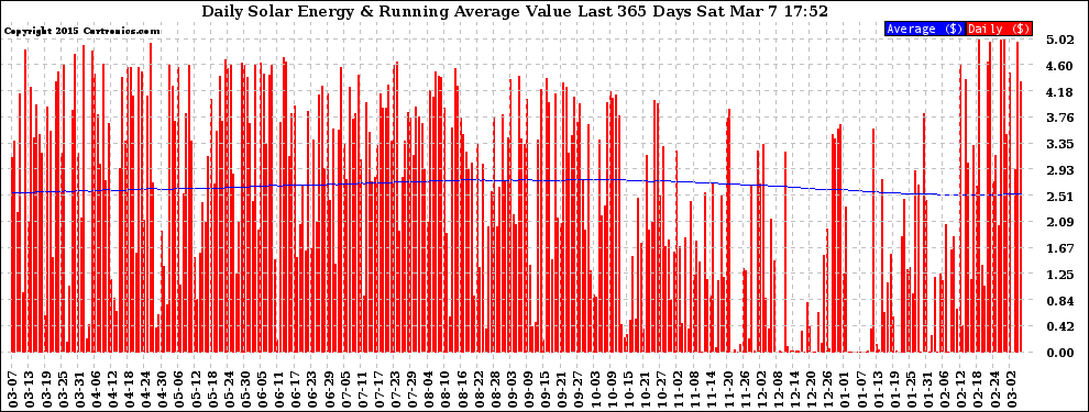 Solar PV/Inverter Performance Daily Solar Energy Production Value Running Average Last 365 Days