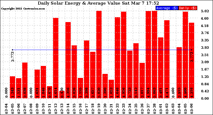 Solar PV/Inverter Performance Daily Solar Energy Production Value