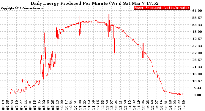 Solar PV/Inverter Performance Daily Energy Production Per Minute