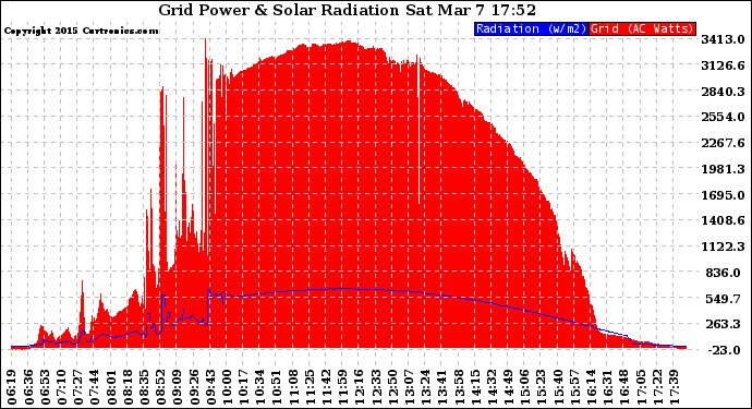 Solar PV/Inverter Performance Grid Power & Solar Radiation