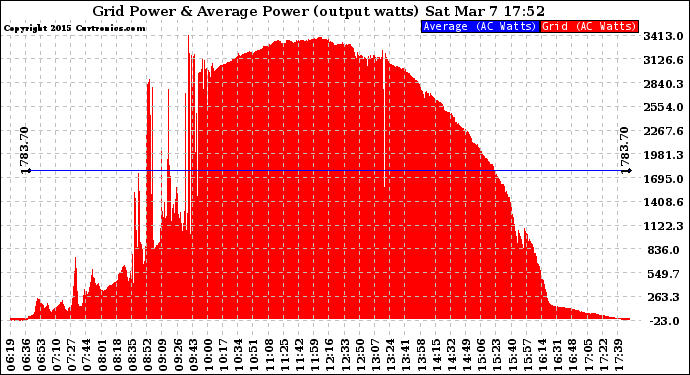 Solar PV/Inverter Performance Inverter Power Output