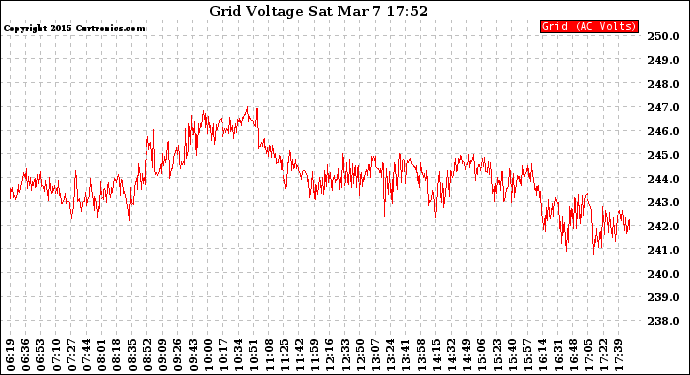 Solar PV/Inverter Performance Grid Voltage