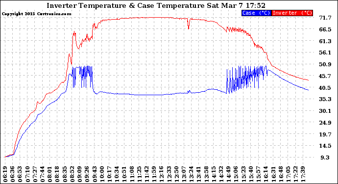 Solar PV/Inverter Performance Inverter Operating Temperature