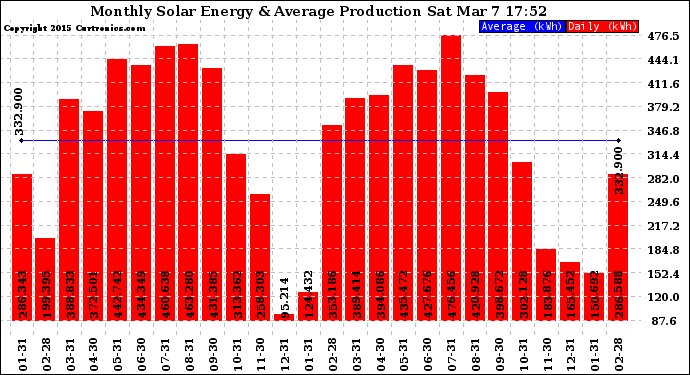 Solar PV/Inverter Performance Monthly Solar Energy Production