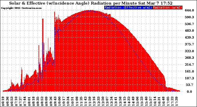 Solar PV/Inverter Performance Solar Radiation & Effective Solar Radiation per Minute