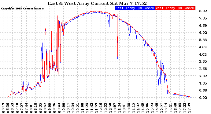 Solar PV/Inverter Performance Photovoltaic Panel Current Output