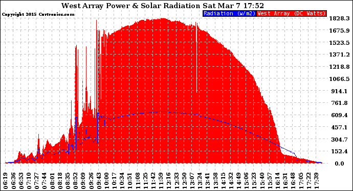 Solar PV/Inverter Performance West Array Power Output & Solar Radiation