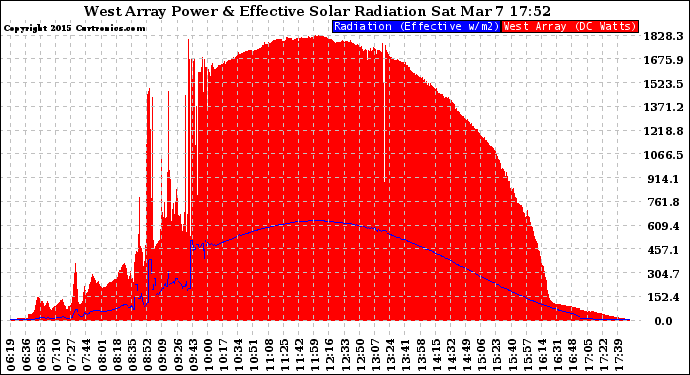 Solar PV/Inverter Performance West Array Power Output & Effective Solar Radiation