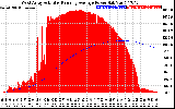 Solar PV/Inverter Performance West Array Actual & Running Average Power Output