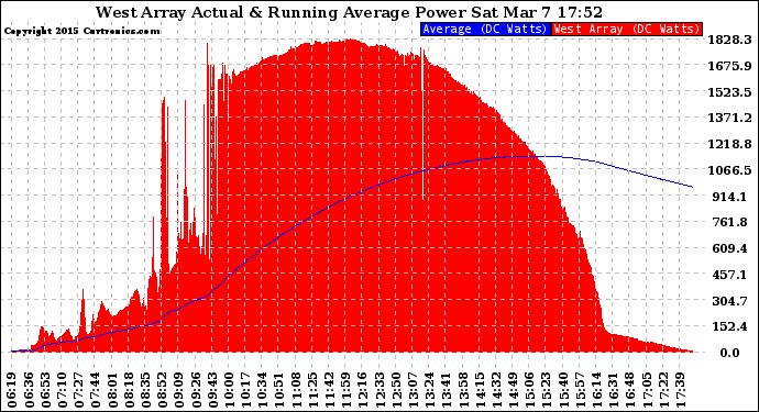 Solar PV/Inverter Performance West Array Actual & Running Average Power Output