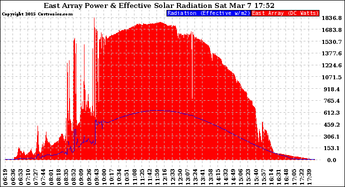 Solar PV/Inverter Performance East Array Power Output & Effective Solar Radiation