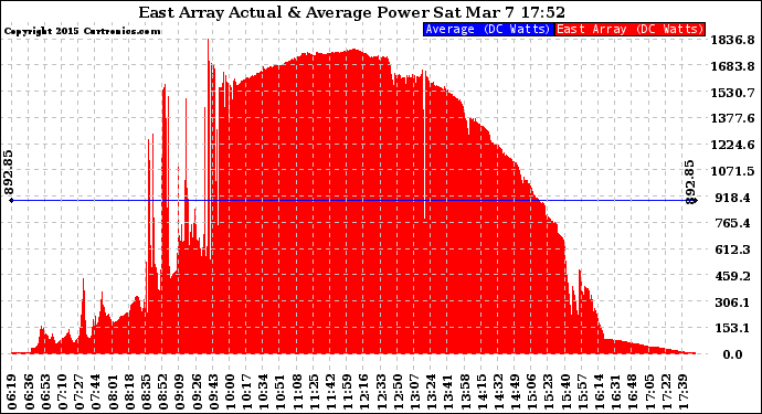 Solar PV/Inverter Performance East Array Actual & Average Power Output