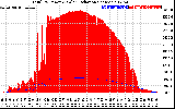 Solar PV/Inverter Performance Total PV Panel Power Output & Solar Radiation