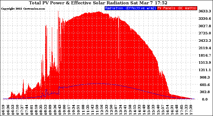 Solar PV/Inverter Performance Total PV Panel Power Output & Effective Solar Radiation