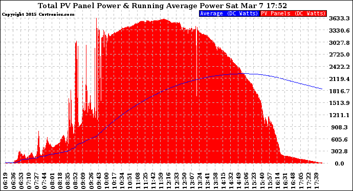 Solar PV/Inverter Performance Total PV Panel & Running Average Power Output