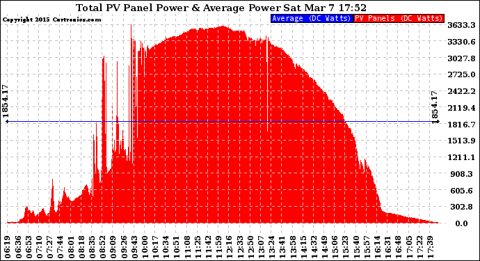 Solar PV/Inverter Performance Total PV Panel Power Output