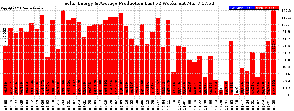 Solar PV/Inverter Performance Weekly Solar Energy Production Last 52 Weeks