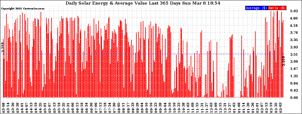 Solar PV/Inverter Performance Daily Solar Energy Production Value Last 365 Days