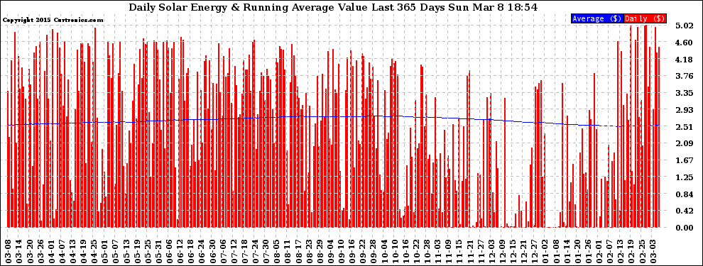 Solar PV/Inverter Performance Daily Solar Energy Production Value Running Average Last 365 Days