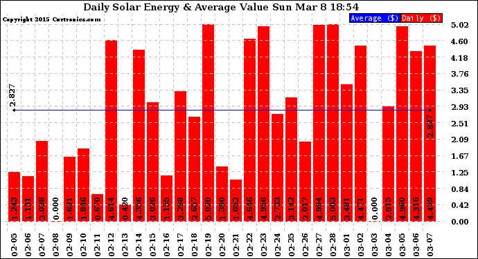 Solar PV/Inverter Performance Daily Solar Energy Production Value