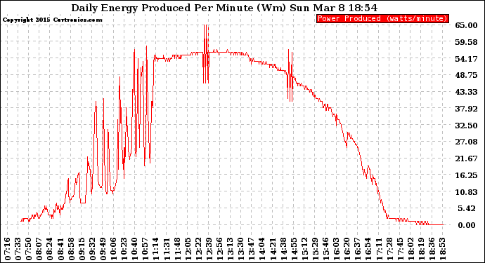 Solar PV/Inverter Performance Daily Energy Production Per Minute