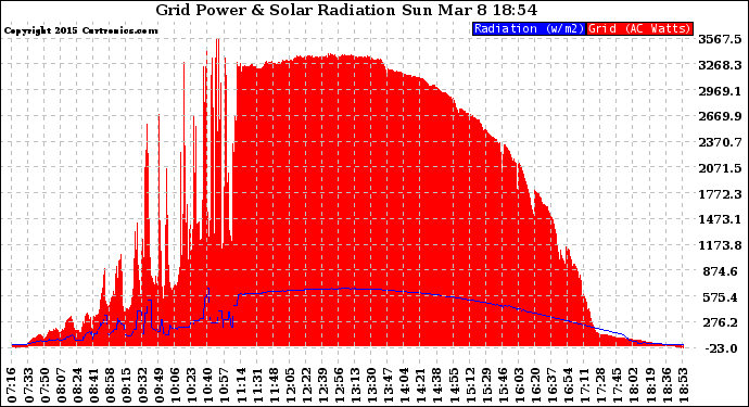 Solar PV/Inverter Performance Grid Power & Solar Radiation