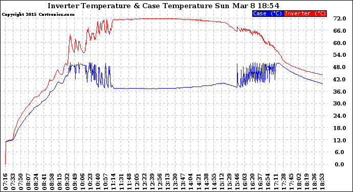 Solar PV/Inverter Performance Inverter Operating Temperature