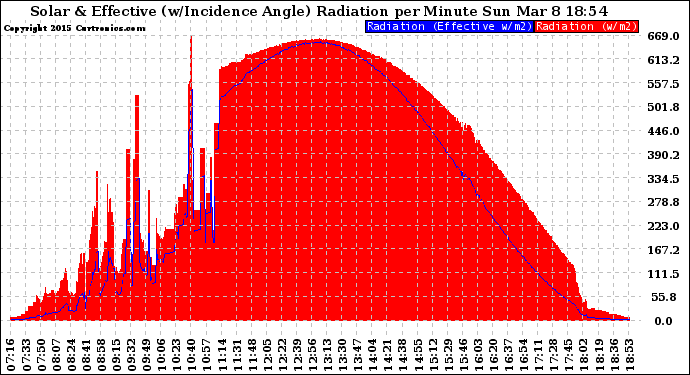 Solar PV/Inverter Performance Solar Radiation & Effective Solar Radiation per Minute