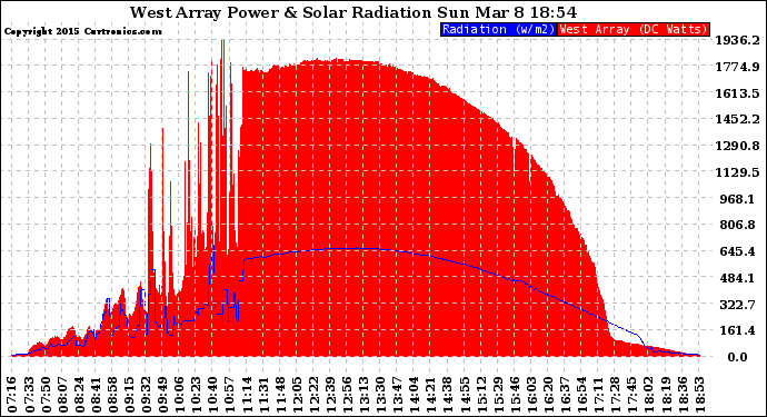 Solar PV/Inverter Performance West Array Power Output & Solar Radiation