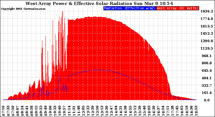 Solar PV/Inverter Performance West Array Power Output & Effective Solar Radiation