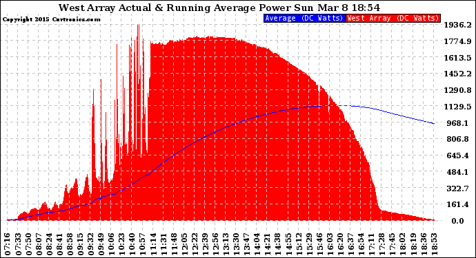 Solar PV/Inverter Performance West Array Actual & Running Average Power Output