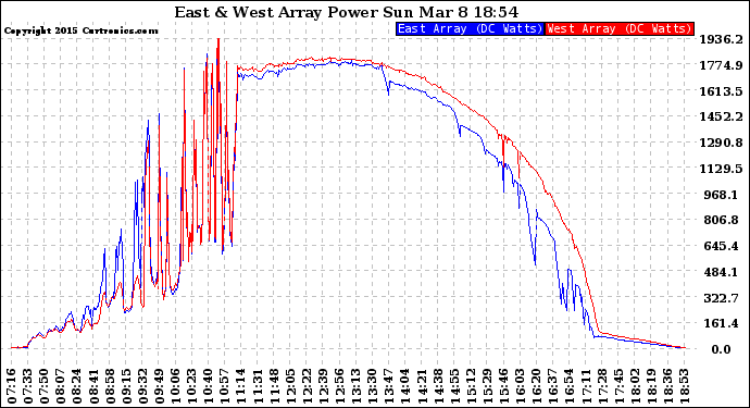 Solar PV/Inverter Performance Photovoltaic Panel Power Output