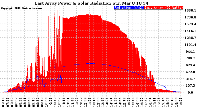 Solar PV/Inverter Performance East Array Power Output & Solar Radiation