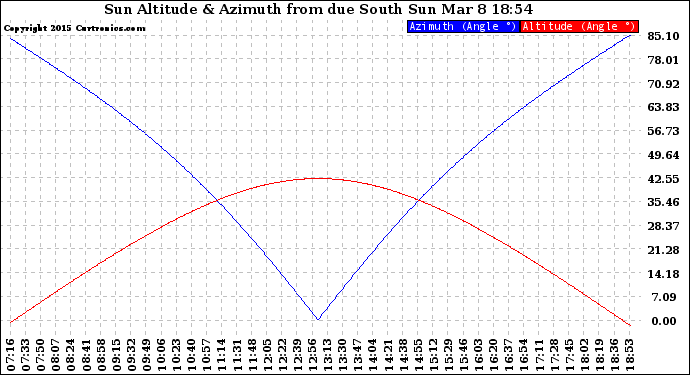 Solar PV/Inverter Performance Sun Altitude Angle & Azimuth Angle