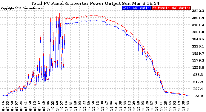 Solar PV/Inverter Performance PV Panel Power Output & Inverter Power Output