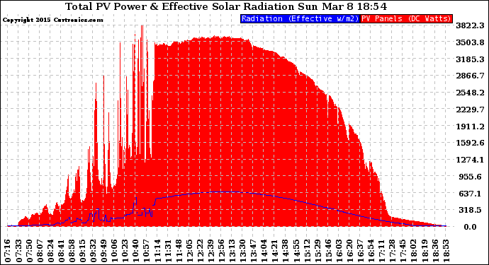 Solar PV/Inverter Performance Total PV Panel Power Output & Effective Solar Radiation