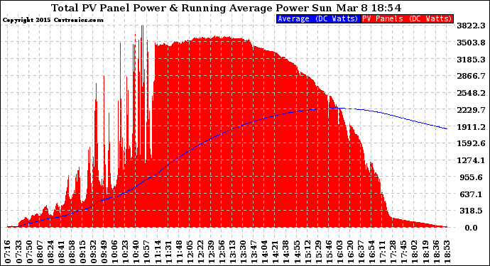 Solar PV/Inverter Performance Total PV Panel & Running Average Power Output