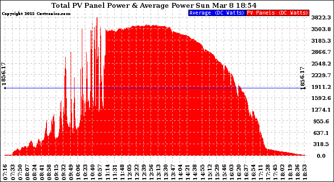 Solar PV/Inverter Performance Total PV Panel Power Output