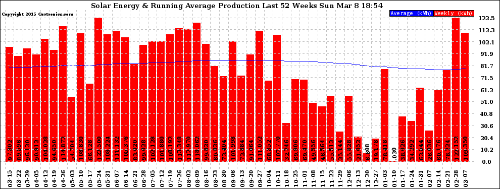 Solar PV/Inverter Performance Weekly Solar Energy Production Running Average Last 52 Weeks