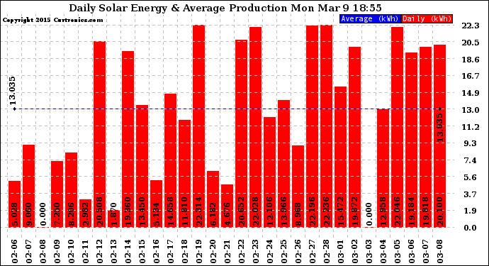 Solar PV/Inverter Performance Daily Solar Energy Production