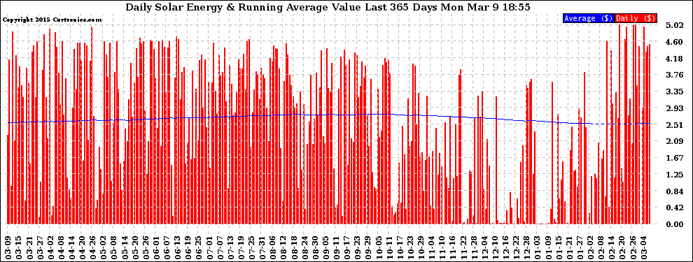 Solar PV/Inverter Performance Daily Solar Energy Production Value Running Average Last 365 Days