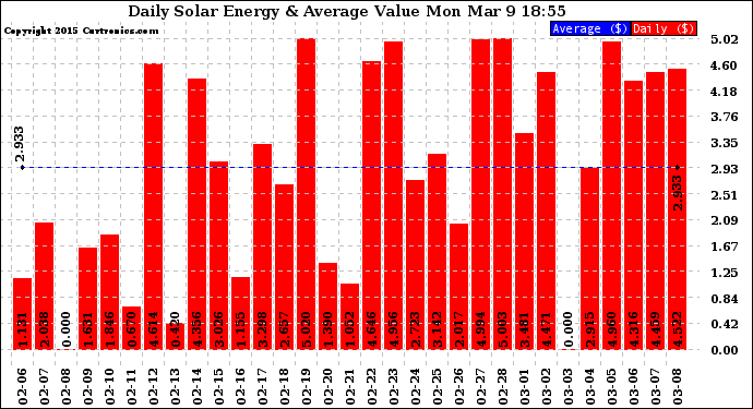 Solar PV/Inverter Performance Daily Solar Energy Production Value