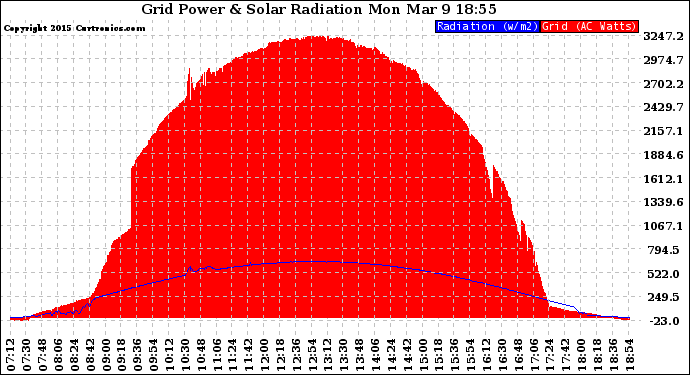 Solar PV/Inverter Performance Grid Power & Solar Radiation