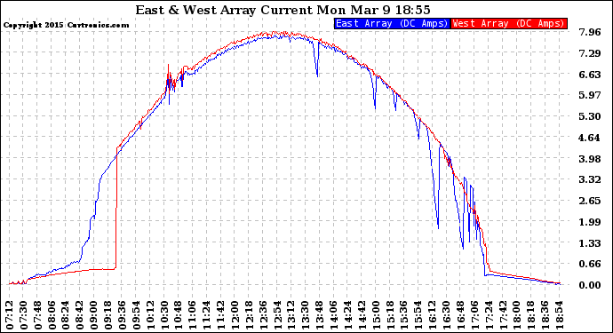 Solar PV/Inverter Performance Photovoltaic Panel Current Output